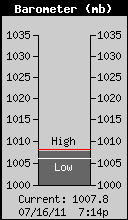 Current Barometer