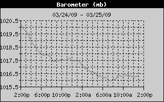 Barometer History