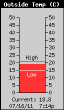 Current Outside Temperature
