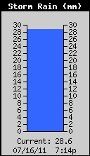 Storm Rain Total