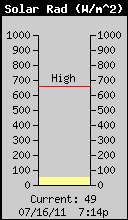Current Solar Radiation