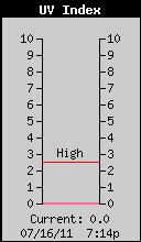 Current UV Index