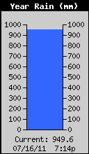 Yearly Rain Total